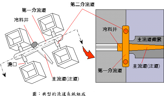 壓鑄模具中澆注系統的設計原理與原則