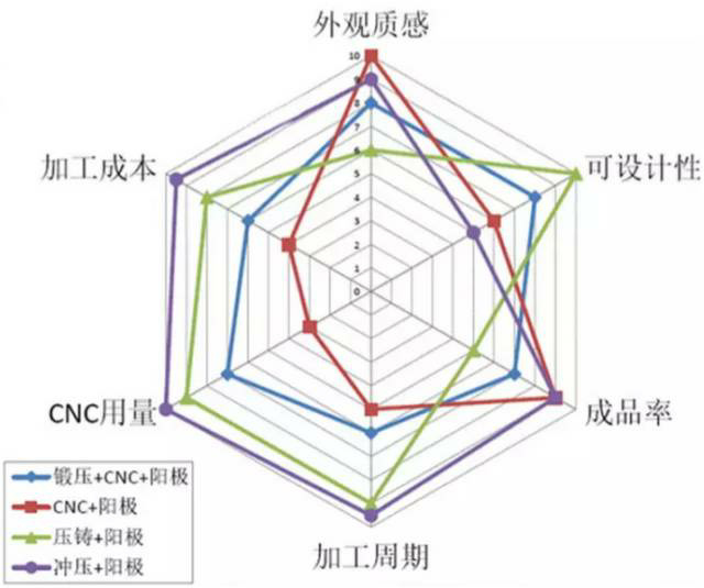 各種壓鑄工藝、加工工藝、表面處理工藝介紹